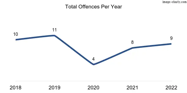 60-month trend of criminal incidents across Orroroo