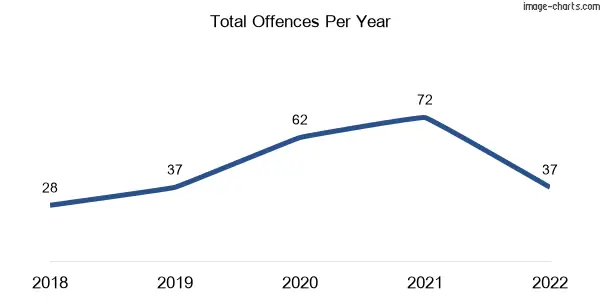 60-month trend of criminal incidents across Orrvale