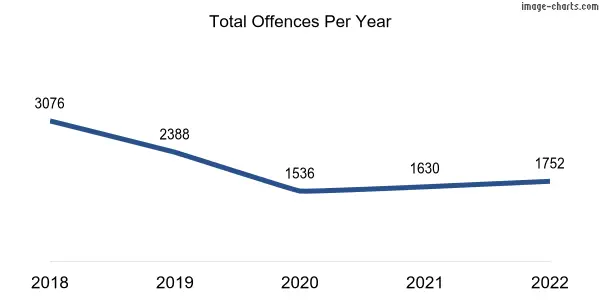 60-month trend of criminal incidents across Osborne Park