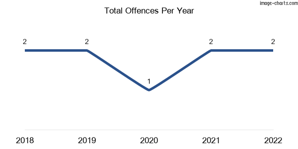60-month trend of criminal incidents across Osbornes Flat