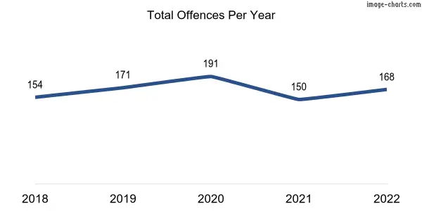 60-month trend of criminal incidents across Ottoway