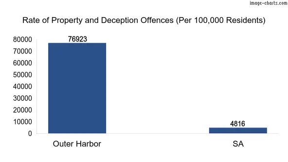 Property offences in Outer Harbor vs SA