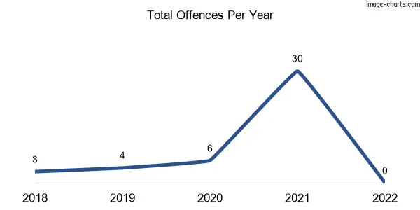 60-month trend of criminal incidents across Outtrim
