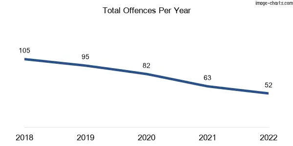 60-month trend of criminal incidents across Ouyen