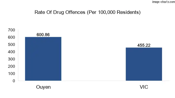 Drug offences in Ouyen vs VIC