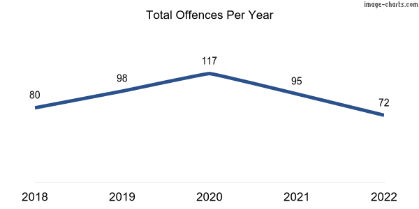 60-month trend of criminal incidents across Ovingham