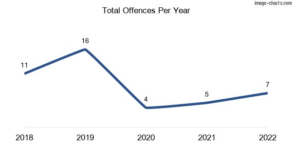 60-month trend of criminal incidents across Owanyilla