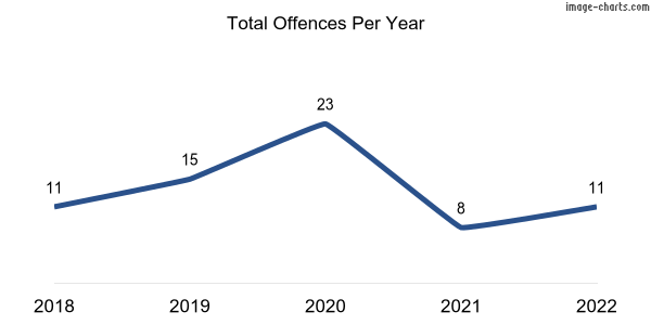 60-month trend of criminal incidents across Owen