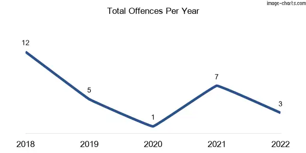 60-month trend of criminal incidents across Owens Creek