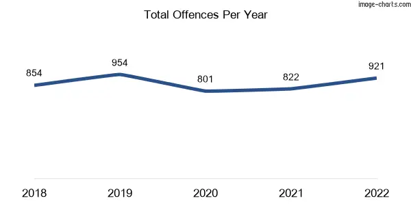 60-month trend of criminal incidents across Oxenford