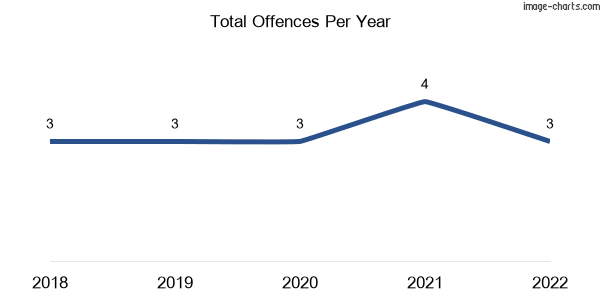 60-month trend of criminal incidents across Oxford