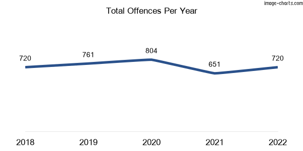 60-month trend of criminal incidents across Oxley