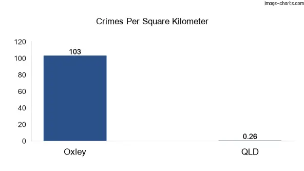 Crimes per square km in Oxley vs Queensland