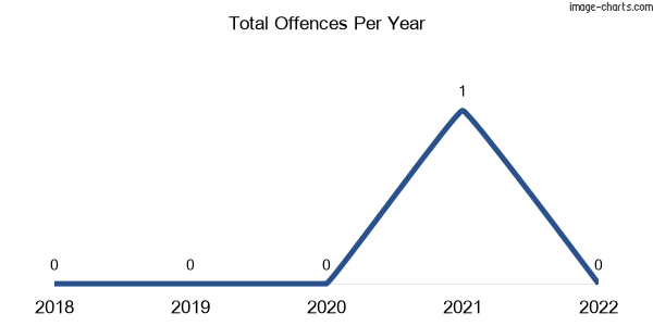60-month trend of criminal incidents across Ozenkadnook