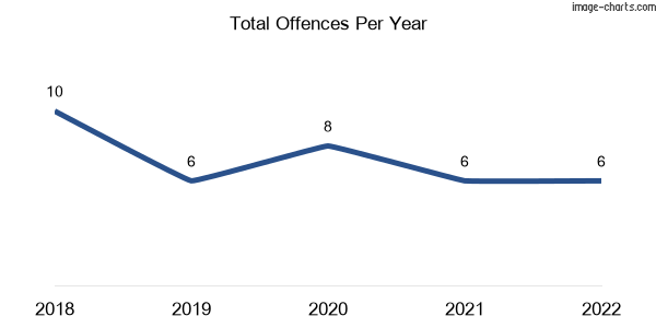 60-month trend of criminal incidents across Packers Camp