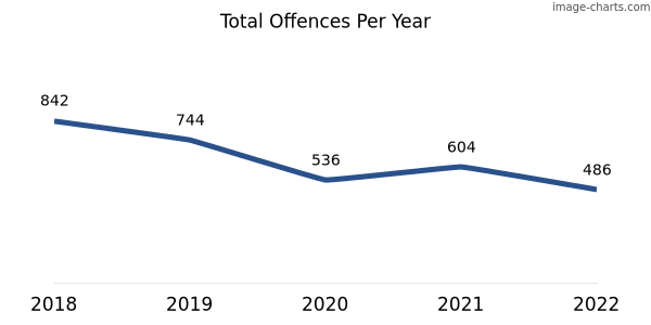 60-month trend of criminal incidents across Padbury