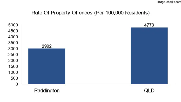Property offences in Paddington vs QLD