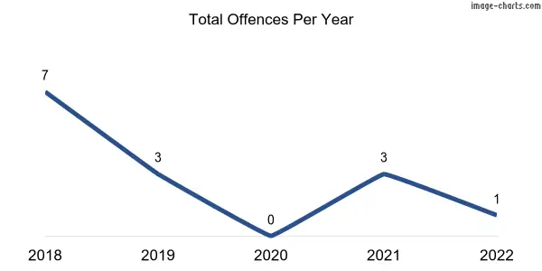 60-month trend of criminal incidents across Pages Flat