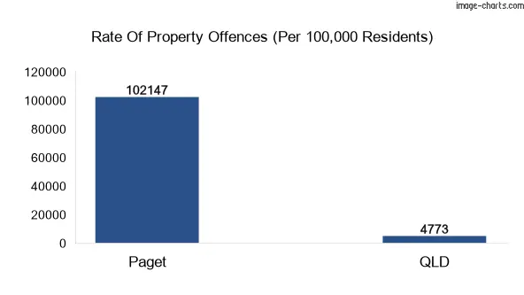 Property offences in Paget vs QLD