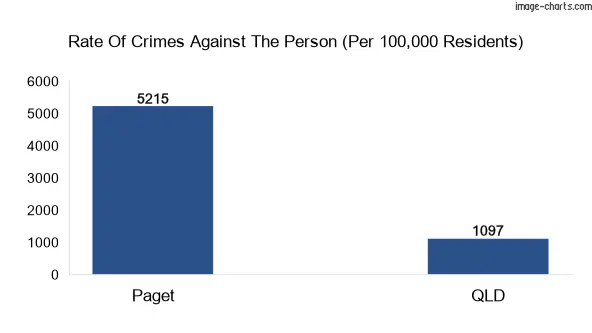 Violent crimes against the person in Paget vs QLD in Australia