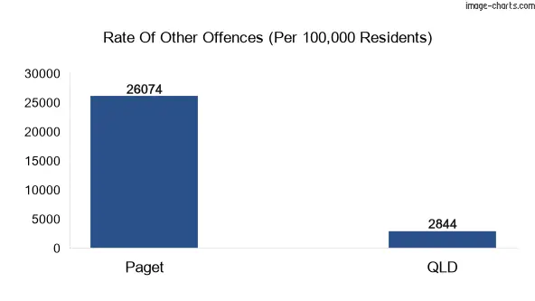 Other offences in Paget vs Queensland