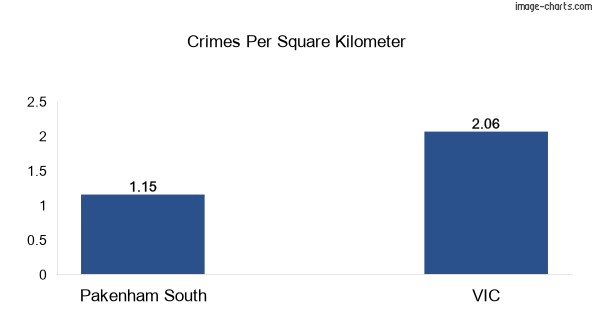 Crimes per square km in Pakenham South vs VIC