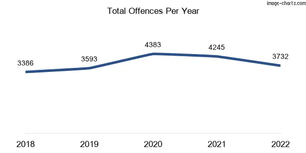 60-month trend of criminal incidents across Pakenham