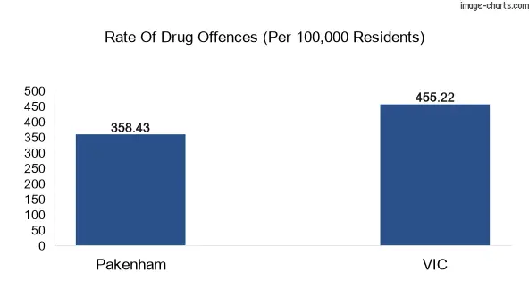 Drug offences in Pakenham vs VIC