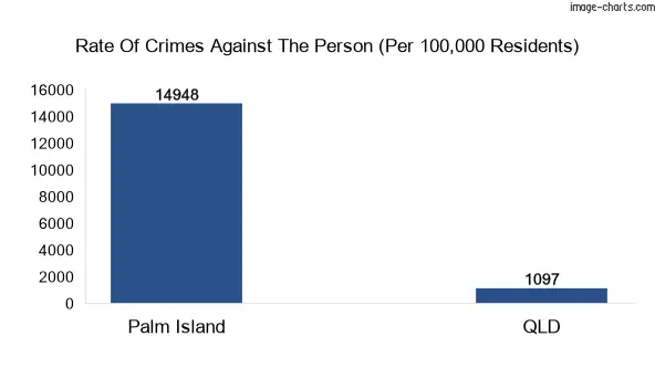 Violent crimes against the person in Palm Island vs QLD in Australia