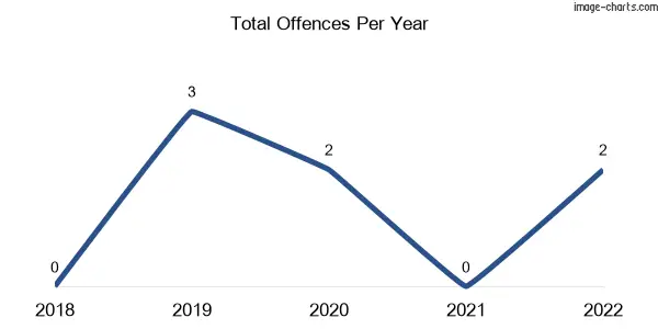 60-month trend of criminal incidents across Palmer