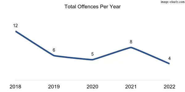 60-month trend of criminal incidents across Palmer