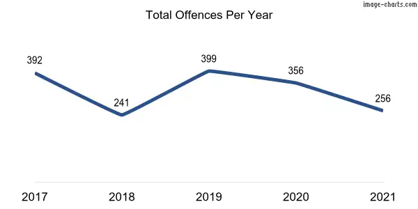 60-month trend of criminal incidents across Palmerston