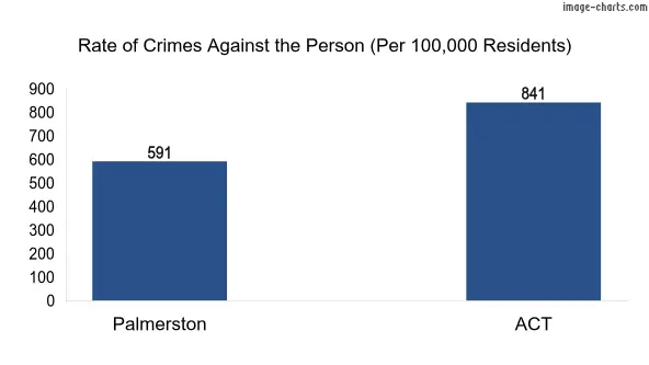 Violent crimes against the person in Palmerston vs ACT in Australia