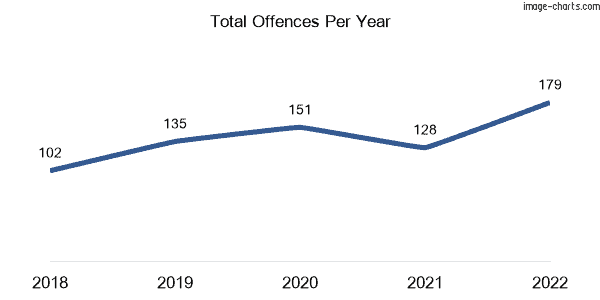 60-month trend of criminal incidents across Palmview