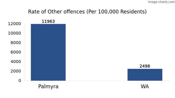Rate of Other offences in Palmyra vs WA