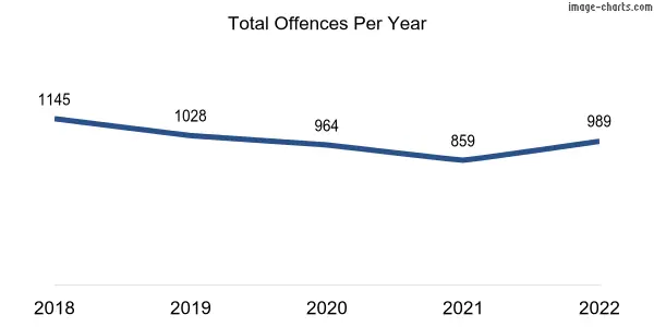 60-month trend of criminal incidents across Parafield Gardens