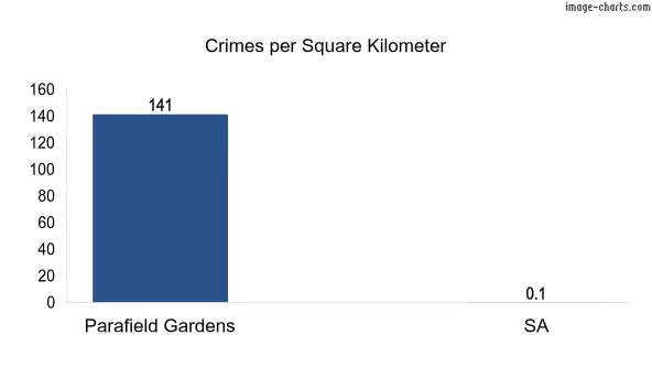 Crimes per square km in Parafield Gardens vs SA