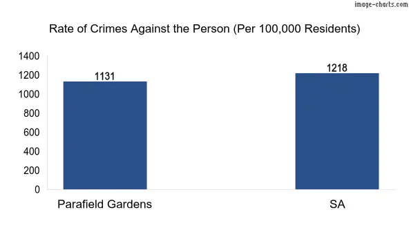 Violent crimes against the person in Parafield Gardens vs SA in Australia