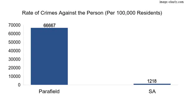 Violent crimes against the person in Parafield vs SA in Australia