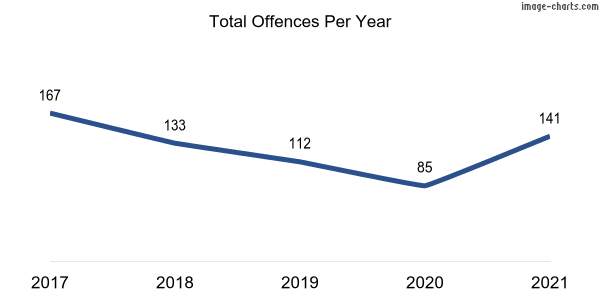 60-month trend of criminal incidents across Parkes