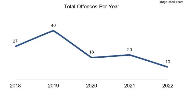 60-month trend of criminal incidents across Parklands