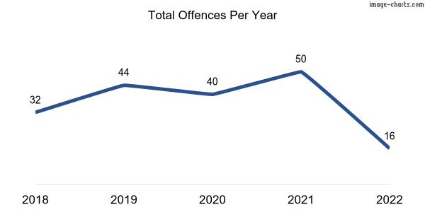 60-month trend of criminal incidents across Parklands