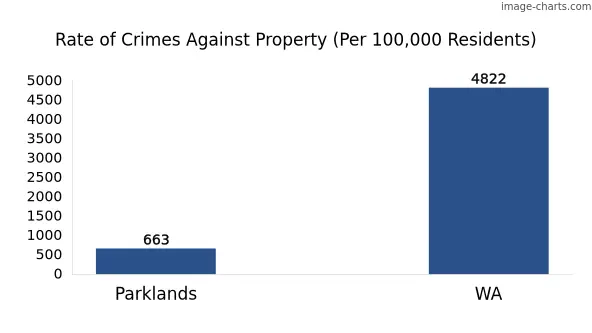 Property offences in Parklands vs WA