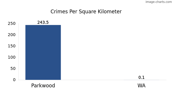Crimes per square km in Parkwood vs WA