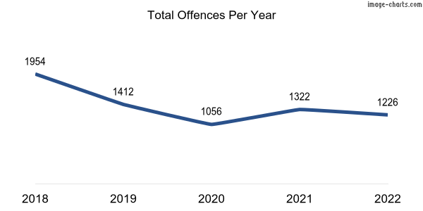 60-month trend of criminal incidents across Parmelia
