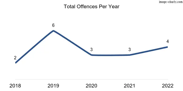 60-month trend of criminal incidents across Parndana