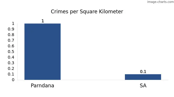 Crimes per square km in Parndana vs SA