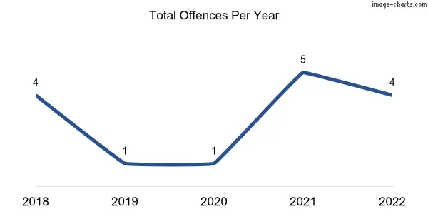 60-month trend of criminal incidents across Parrakie