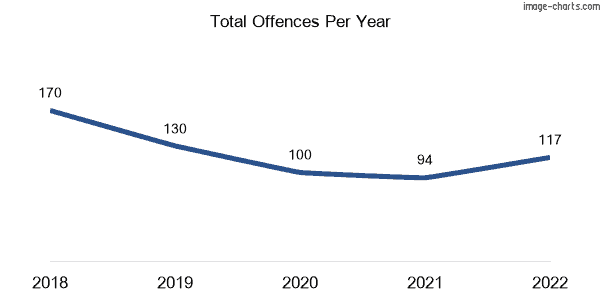 60-month trend of criminal incidents across Parrearra