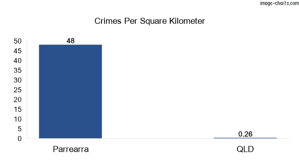 Crimes per square km in Parrearra vs Queensland